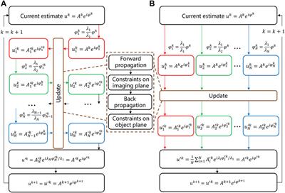 A Multi-Wavelength Phase Retrieval With Multi-Strategy for Lensfree On-Chip Holography